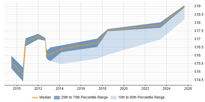 Contractor hourly rate distribution trend for SC Cleared Desktop Support job vacancies in the East of England