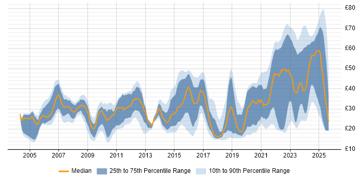 Contractor hourly rate distribution trend for jobs in the East of England citing SC Cleared