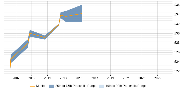 Contractor hourly rate distribution trend for SCADA Engineer job vacancies in the East of England