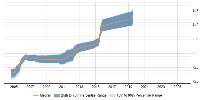 Contractor hourly rate distribution trend for jobs in the East of England citing SCADA