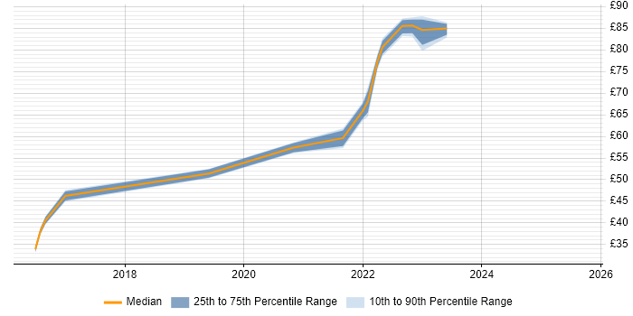 Contractor hourly rate distribution trend for jobs in the East of England citing Scaled Agile Framework Contractor hourly rate distribution trend for jobs in the East of England citing Scaled Agile Framework