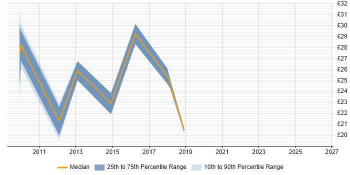 Contractor hourly rate distribution trend for SCCM Engineer job vacancies in the East of England