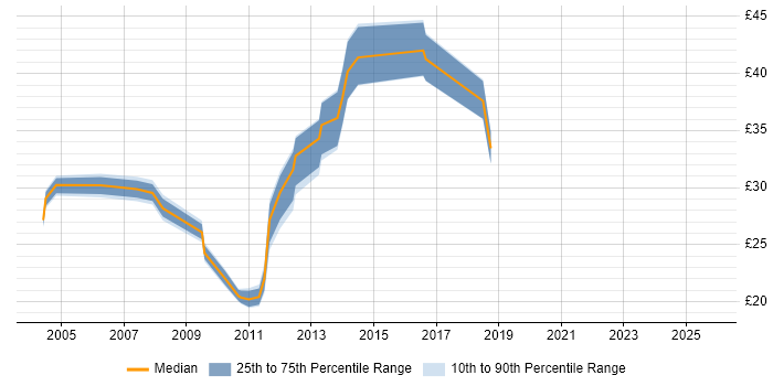 Contractor hourly rate distribution trend for jobs in the East of England citing Scenario Testing Contractor hourly rate distribution trend for jobs in the East of England citing Scenario Testing
