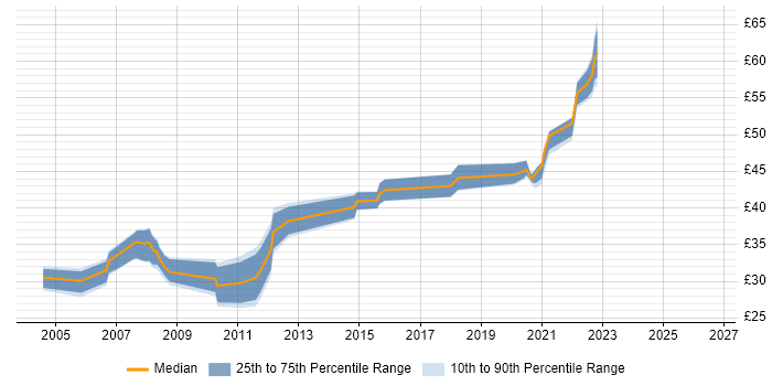 Contractor hourly rate distribution trend for jobs in the East of England citing Schematic Capture