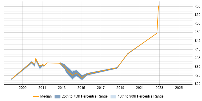 Contractor hourly rate distribution trend for jobs in the East of England citing SCOM