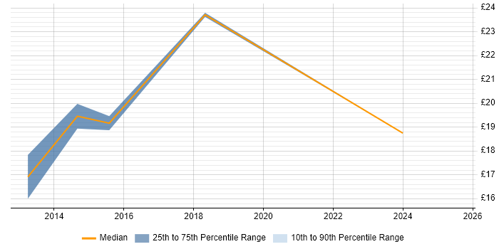 Contractor hourly rate distribution trend for jobs in the East of England citing Scorecard