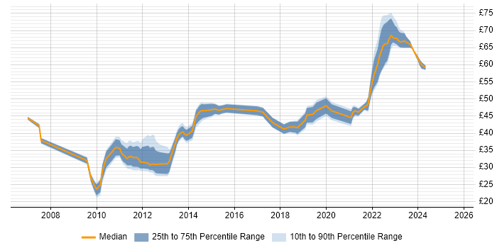 Contractor hourly rate distribution trend for jobs in the East of England citing Scrum