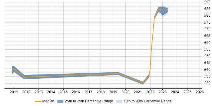 Contractor hourly rate distribution trend for Scrum Master job vacancies in the East of England Contractor hourly rate distribution trend for Scrum Master job vacancies in the East of England