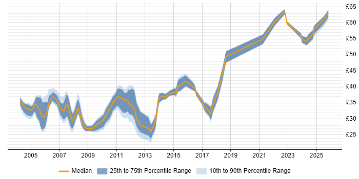 Contractor hourly rate distribution trend for jobs in the East of England citing SDLC