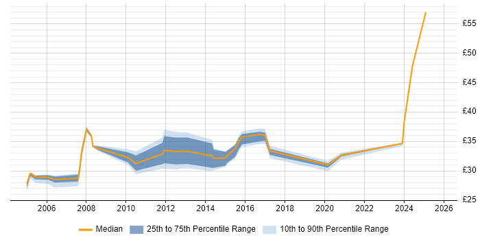 Contractor hourly rate distribution trend for Security Analyst job vacancies in the East of England