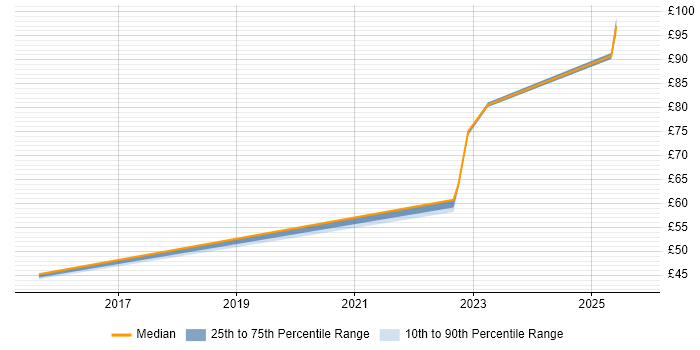 Contractor hourly rate distribution trend for Security Architect job vacancies in the East of England Contractor hourly rate distribution trend for Security Architect job vacancies in the East of England