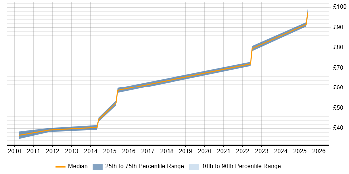 Contractor hourly rate distribution trend for jobs in the East of England citing Security Architecture