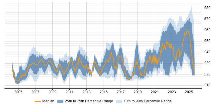Contractor hourly rate distribution trend for jobs in the East of England citing Security Cleared