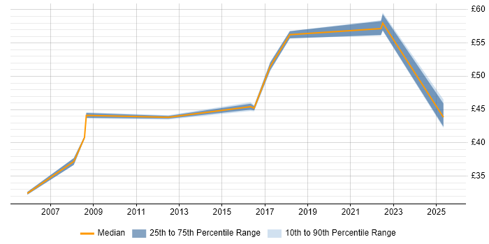 Contractor hourly rate distribution trend for Security Consultant job vacancies in the East of England