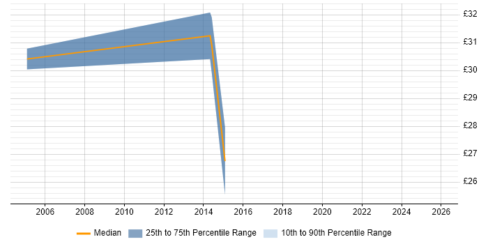 Contractor hourly rate distribution trend for jobs in the East of England citing Security Monitoring