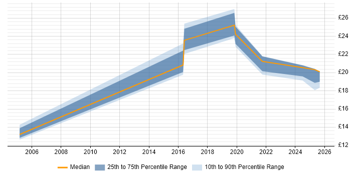 Contractor hourly rate distribution trend for Security Officer job vacancies in the East of England