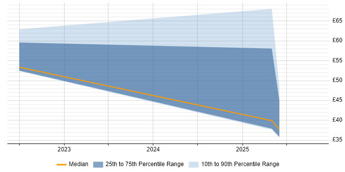 Contractor hourly rate distribution trend for jobs in the East of England citing Security Posture