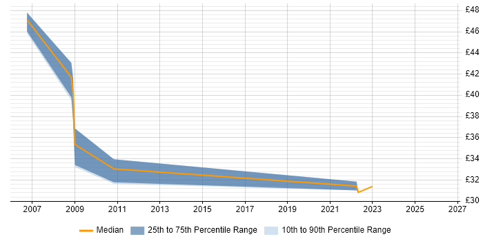 Contractor hourly rate distribution trend for Security Specialist job vacancies in the East of England