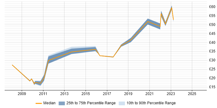 Contractor hourly rate distribution trend for jobs in the East of England citing Selenium Contractor hourly rate distribution trend for jobs in the East of England citing Selenium