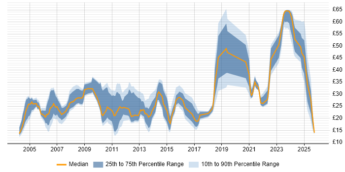 Contractor hourly rate distribution trend for jobs in the East of England citing Self-Motivation