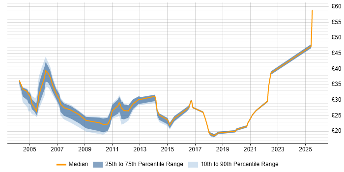 Contractor hourly rate distribution trend for Senior Analyst job vacancies in the East of England Contractor hourly rate distribution trend for Senior Analyst job vacancies in the East of England