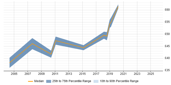 Contractor hourly rate distribution trend for Senior Consultant job vacancies in the East of England