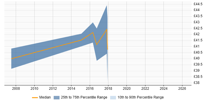 Contractor hourly rate distribution trend for Senior Data Warehouse Specialist job vacancies in the East of England