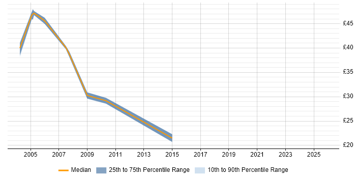 Contractor hourly rate distribution trend for Senior Designer job vacancies in the East of England