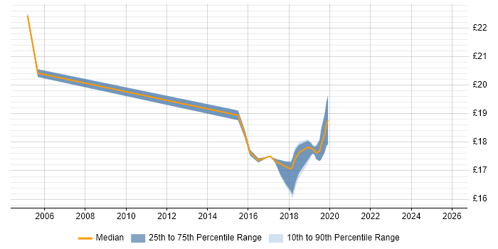 Contractor hourly rate distribution trend for Senior Desktop Engineer job vacancies in the East of England