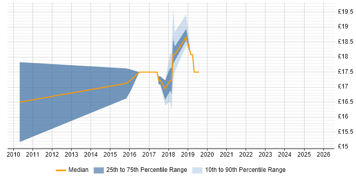 Contractor hourly rate distribution trend for Senior Desktop Support job vacancies in the East of England