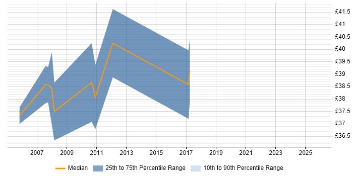 Contractor hourly rate distribution trend for Senior Development Engineer job vacancies in the East of England