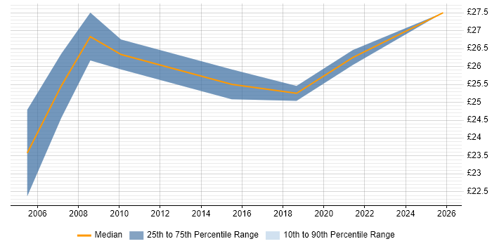 Contractor hourly rate distribution trend for Senior Information Analyst job vacancies in the East of England