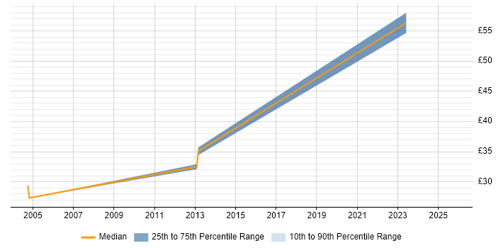 Contractor hourly rate distribution trend for Senior Infrastructure Engineer job vacancies in the East of England