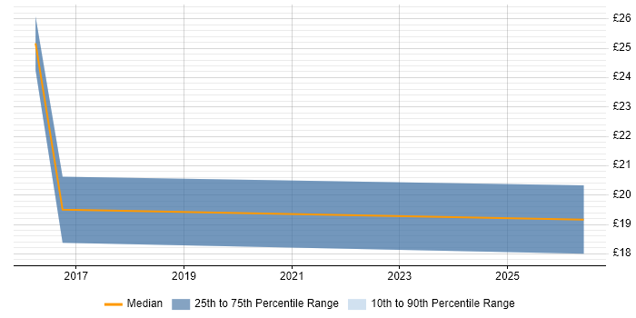 Contractor hourly rate distribution trend for Senior Infrastructure Technician job vacancies in the East of England