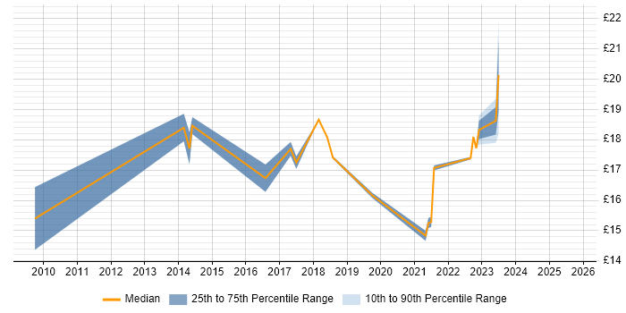 Contractor hourly rate distribution trend for Senior IT Engineer job vacancies in the East of England Contractor hourly rate distribution trend for Senior IT Engineer job vacancies in the East of England