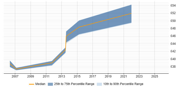 Contractor hourly rate distribution trend for Senior Java Developer job vacancies in the East of England
