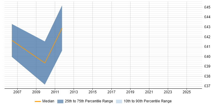 Contractor hourly rate distribution trend for Senior Linux Engineer job vacancies in the East of England