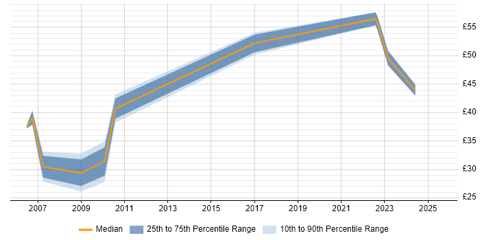 Contractor hourly rate distribution trend for Senior Manager job vacancies in the East of England