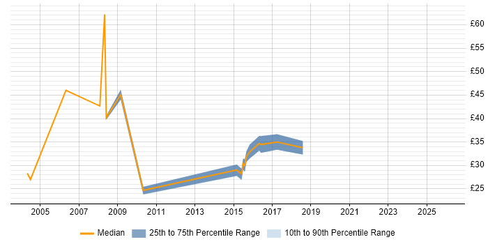 Contractor hourly rate distribution trend for Senior Network Engineer job vacancies in the East of England