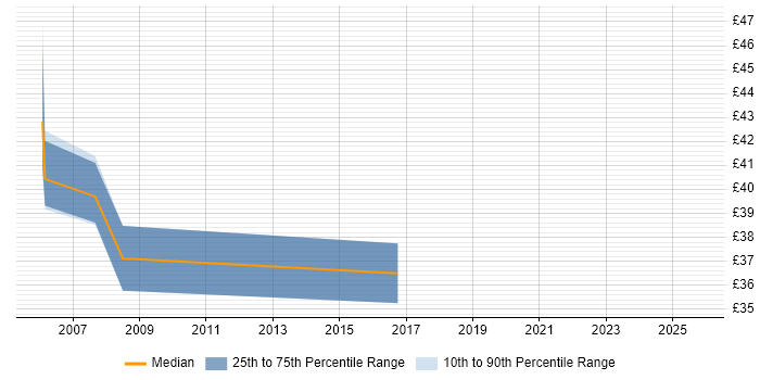 Contractor hourly rate distribution trend for Senior Software Developer job vacancies in the East of England Contractor hourly rate distribution trend for Senior Software Developer job vacancies in the East of England