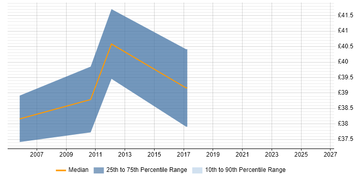 Contractor hourly rate distribution trend for Senior Software Development Engineer job vacancies in the East of England