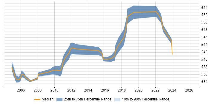 Contractor hourly rate distribution trend for Senior Software Engineer job vacancies in the East of England
