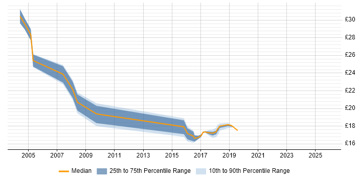 Contractor hourly rate distribution trend for Senior Support Engineer job vacancies in the East of England