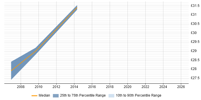 Contractor hourly rate distribution trend for Senior Systems Administrator job vacancies in the East of England