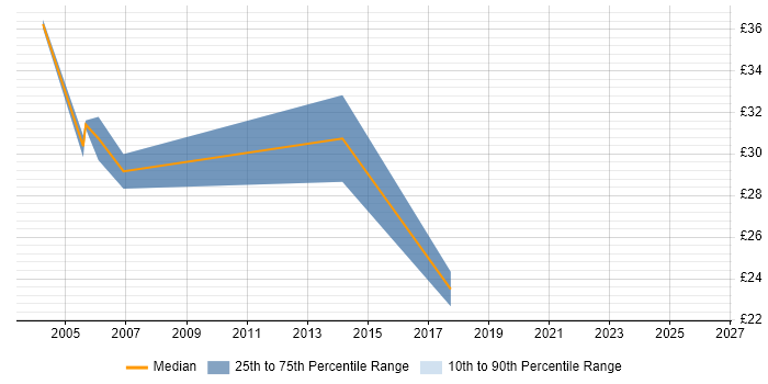 Contractor hourly rate distribution trend for Senior Systems Analyst job vacancies in the East of England