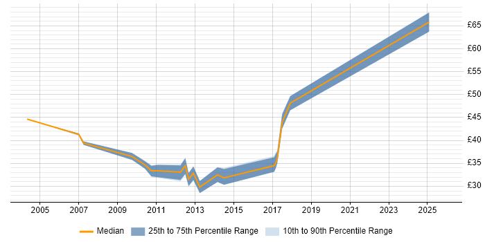 Contractor hourly rate distribution trend for Senior Test Engineer job vacancies in the East of England