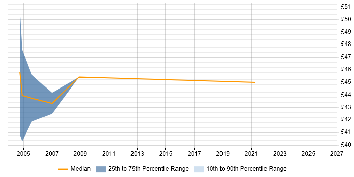 Contractor hourly rate distribution trend for Senior Tester job vacancies in the East of England