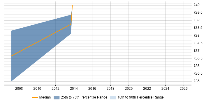Contractor hourly rate distribution trend for Senior Verification Engineer job vacancies in the East of England