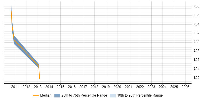 Contractor hourly rate distribution trend for Senior Windows Engineer job vacancies in the East of England