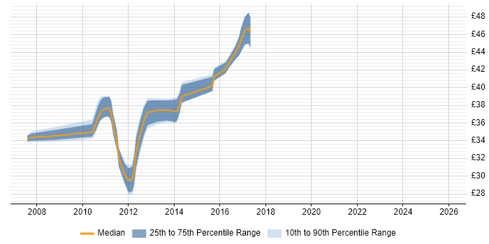 Contractor hourly rate distribution trend for jobs in the East of England citing Serena